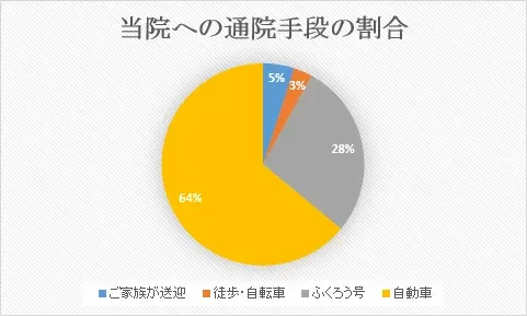 当院で治療を受けている3人に1人が無料送迎を利用