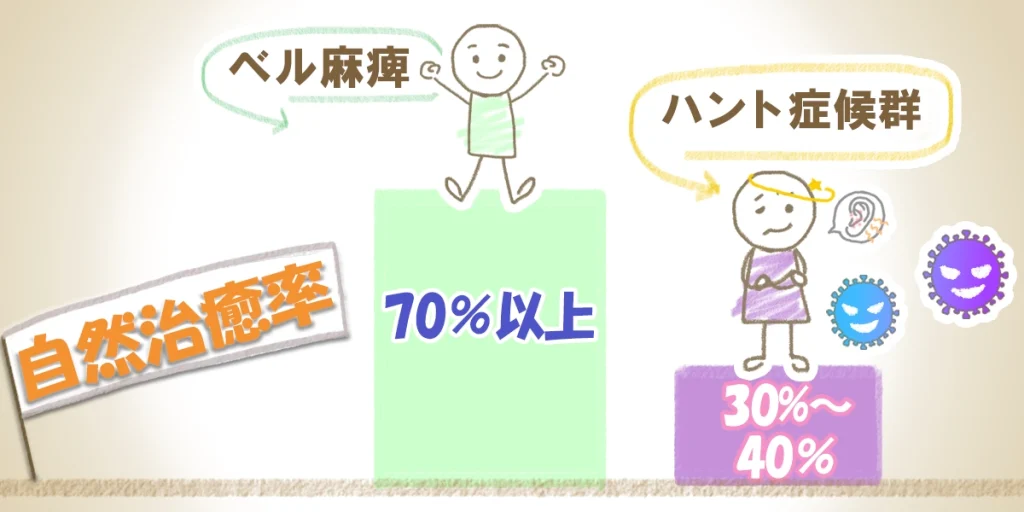 ベル麻痺とハント症候群|自然治癒率の差のグラフ