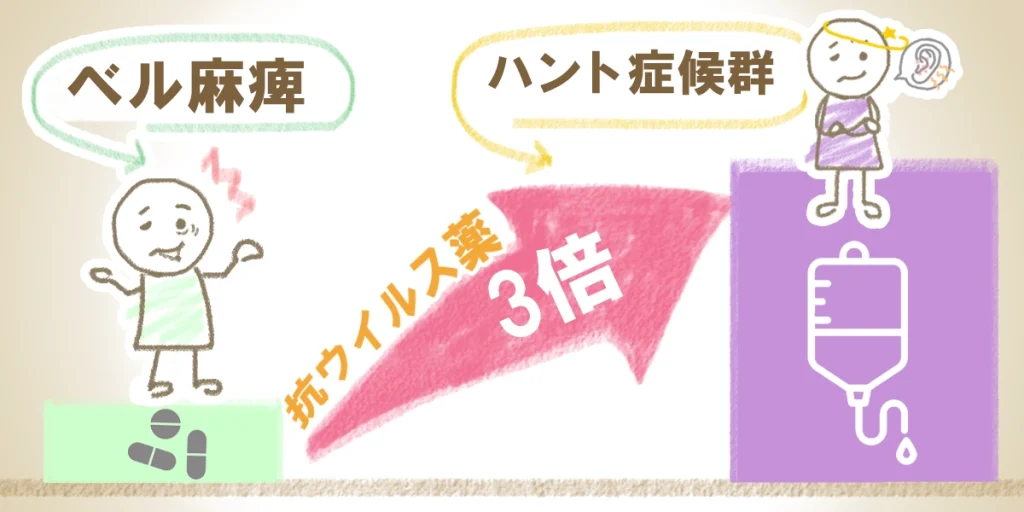バル麻痺とハント症候群|抗ウイルス薬の投与量比較のグラフ
