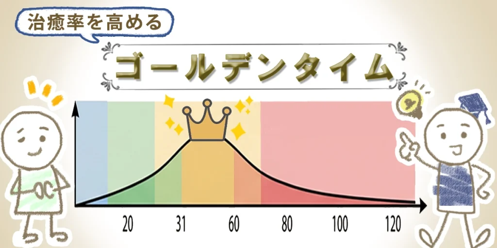 回復率が上がるゴールデンタイムの期間を表した表