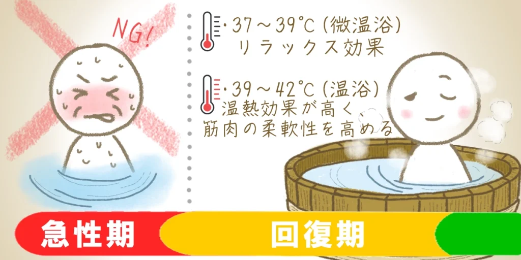 急性期のNG行為と、回復期に推奨される温浴療法の図解